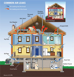 A house with the most common air leakage locations identified